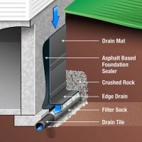 Basement Waterproofing Los Angeles - Lux Construction
