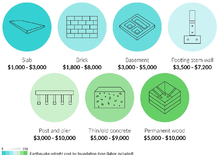 Seismic Retrofit Cost By Foundation 