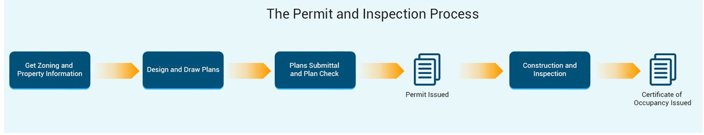 ADU Permit Process Los Angeles