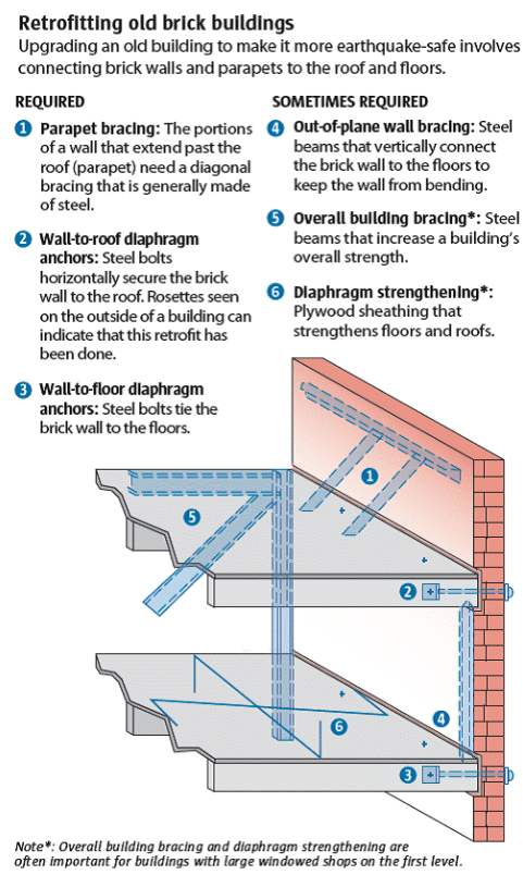 Unreinforced Masonry Walls