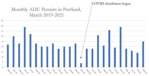 ADU Permitting Trend 2021